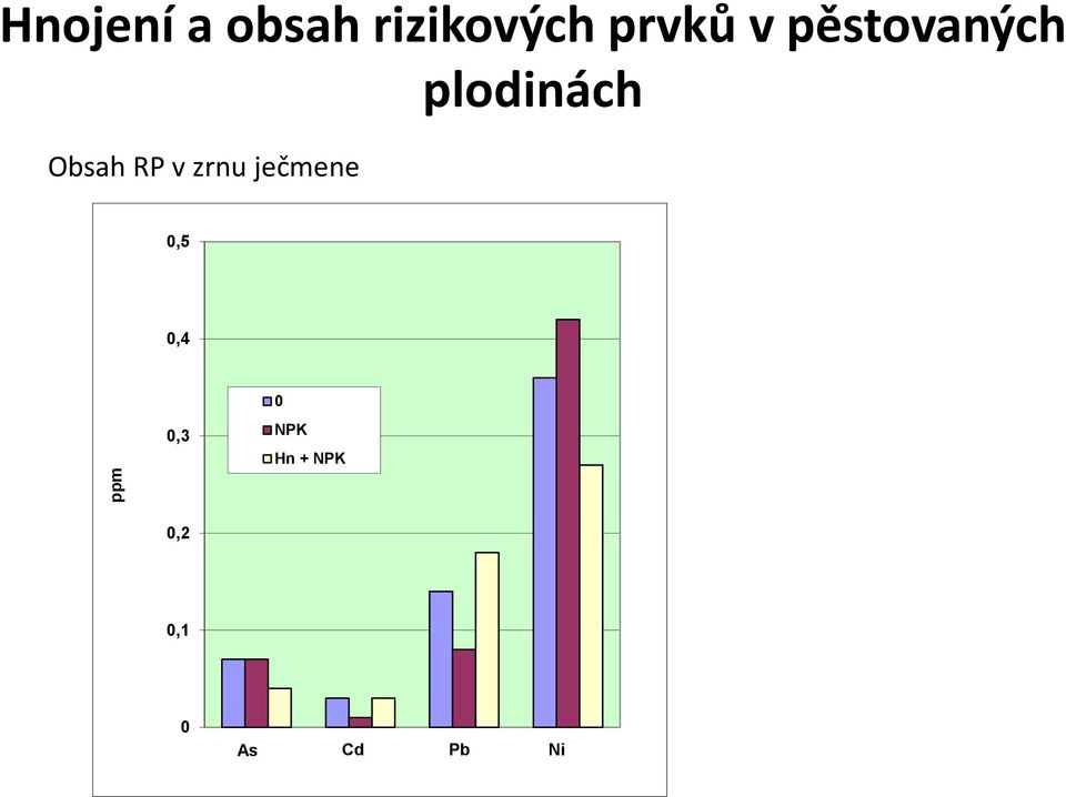 RP v zrnu ječmene 0,5 0,4 0,3 0