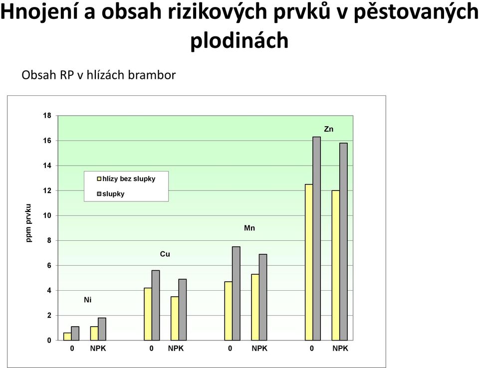 hlízách brambor 18 16 Zn 14 12 hlízy bez