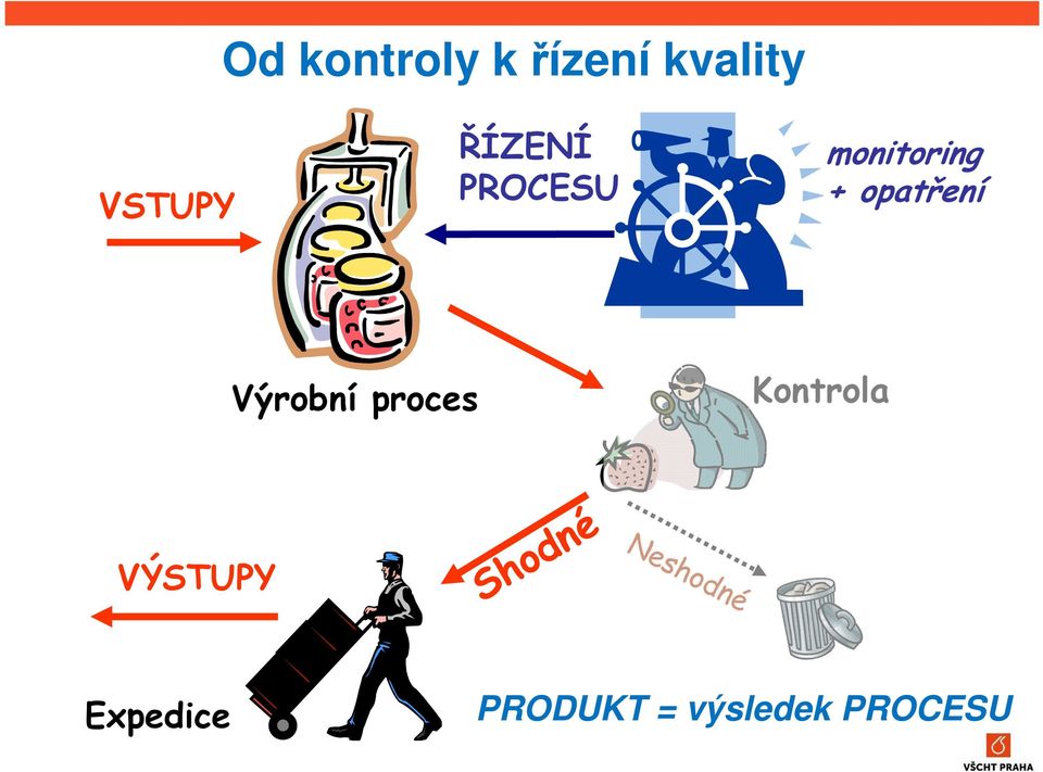 opatření Výrobní proces Kontrola