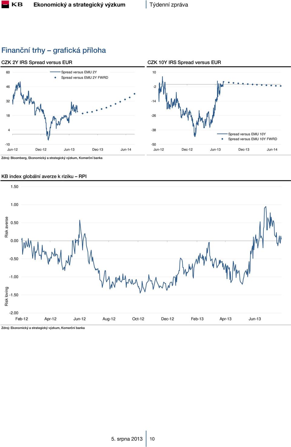 Dec-12 Jun-13 Dec-13 Jun-14 KB index globální averze k riziku RPI 1.50 1.00 Risk averse 0.50 0.00-0.50-1.00 Risk loving -1.50-2.