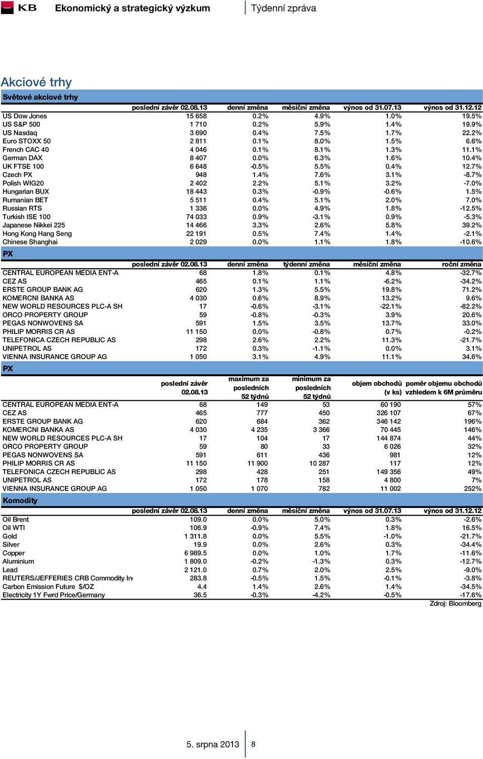 7% Czech PX 948 1.4% 7.6% 3.1% -8.7% Polish WIG20 2 402 2.2% 5.1% 3.2% -7.0% Hungarian BUX 18 443 0.3% -0.9% -0.6% 1.5% Rumanian BET 5 511 0.4% 5.1% 2.0% 7.0% Russian RTS 1 336 0.0% 4.9% 1.8% -12.
