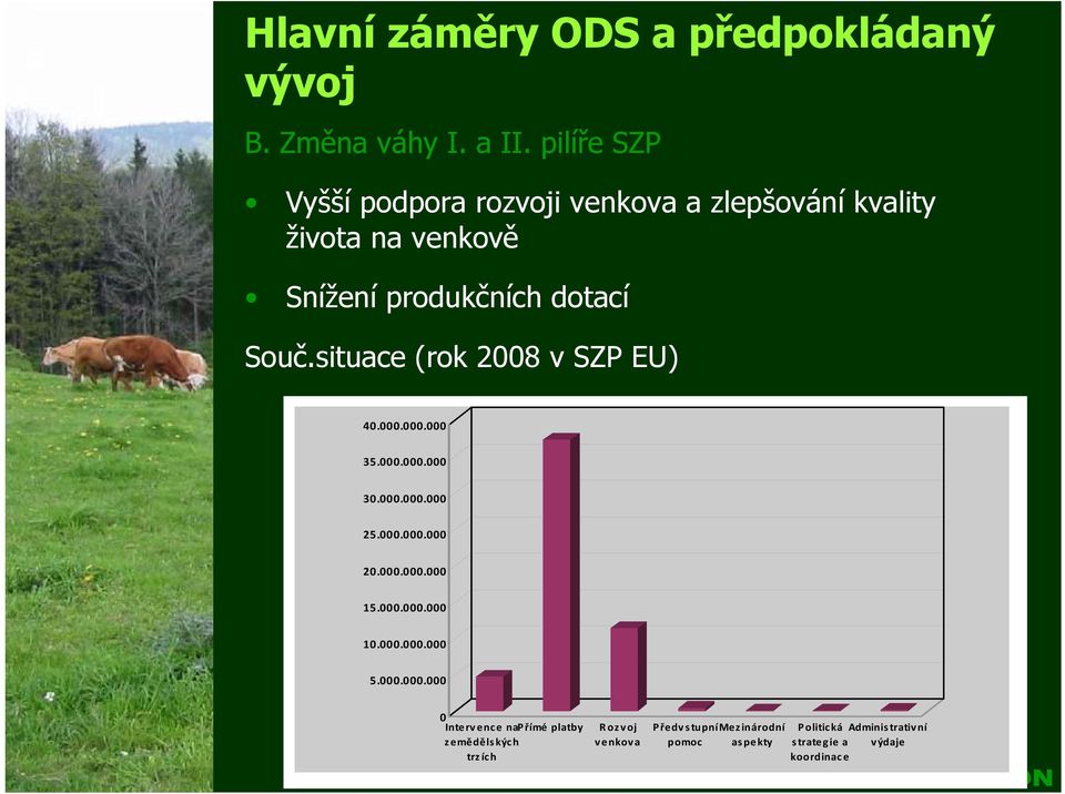 situace (rok 2008 v SZP EU) 40.000.000.000 35.000.000.000 30.000.000.000 25.000.000.000 20.000.000.000 15.000.000.000 10.