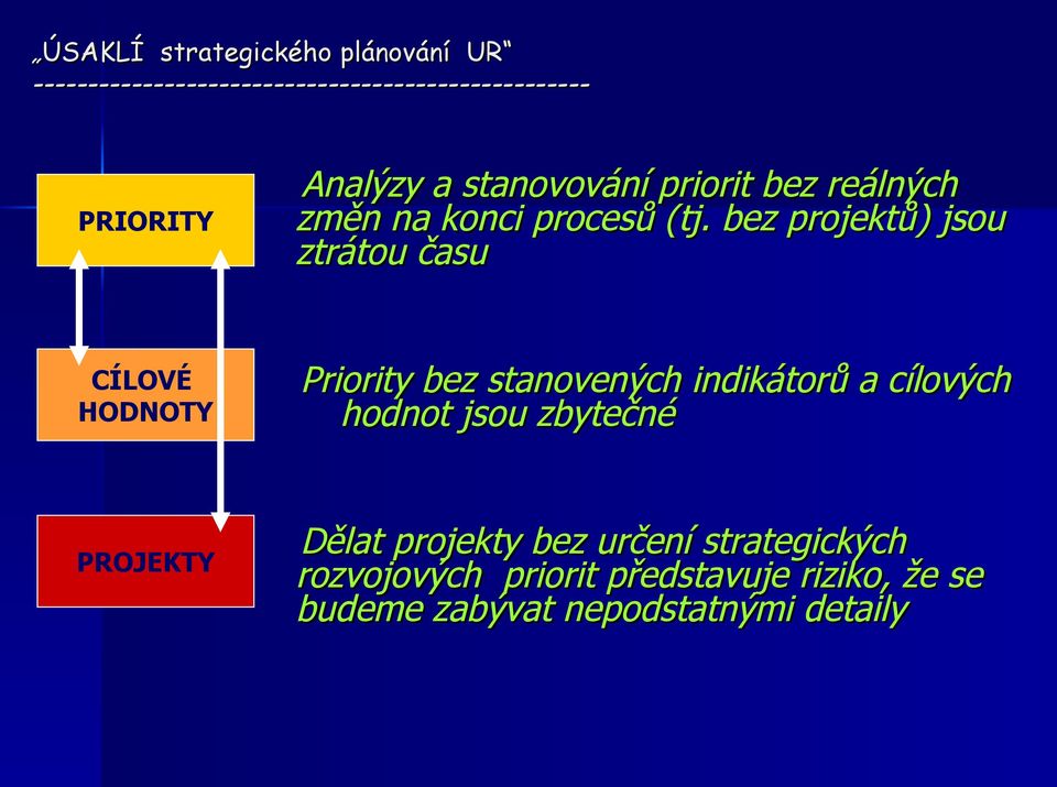 bez projektů) jsou ztrátou času CÍLOVÉ HODNOTY Priority bez stanovených indikátorů a