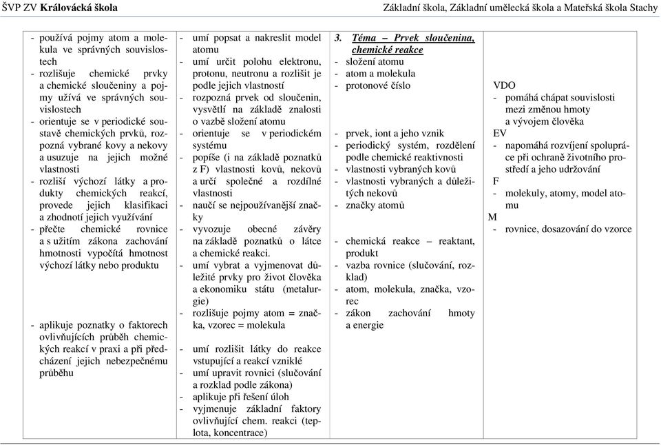 chemické rovnice a s užitím zákona zachování hmotnosti vypočítá hmotnost výchozí látky nebo produktu - aplikuje poznatky o faktorech ovlivňujících průběh chemických reakcí a při předcházení jejich