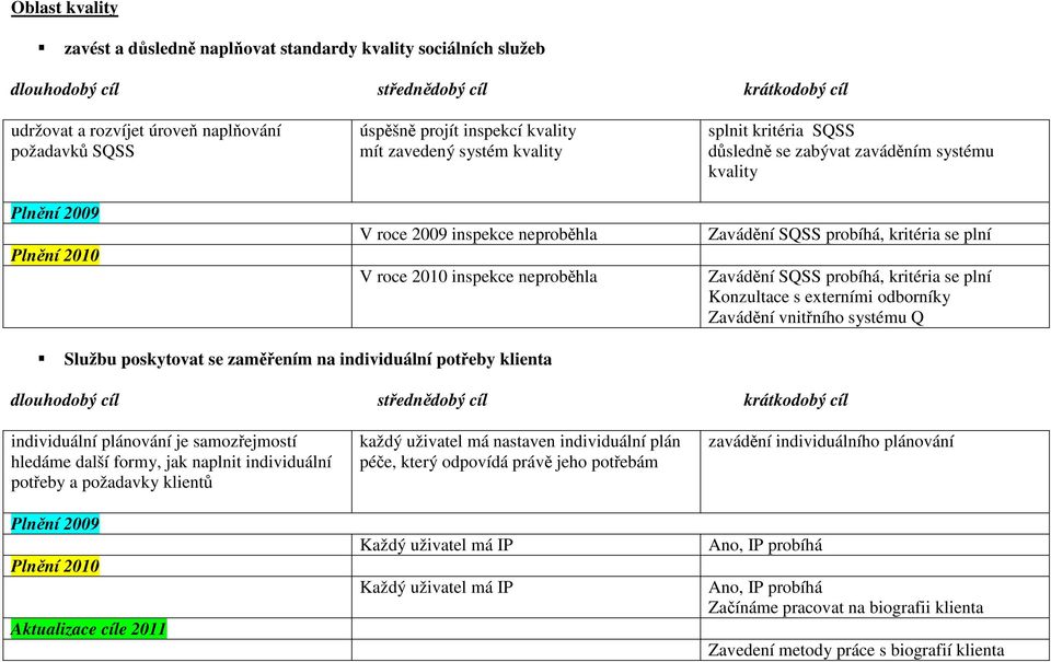 plní Konzultace s externími odborníky Zavádění vnitřního systému Q Službu poskytovat se zaměřením na individuální potřeby klienta individuální plánování je samozřejmostí hledáme další formy, jak