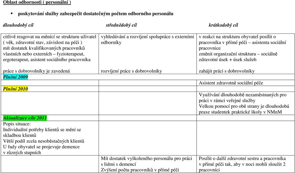 se mění se skladbou klientů Větší podíl zcela nesoběstačných klientů U řady obyvatel se projevuje demence v různých stupních vyhledávání a rozvíjení spolupráce s externími odborníky rozvíjení práce s