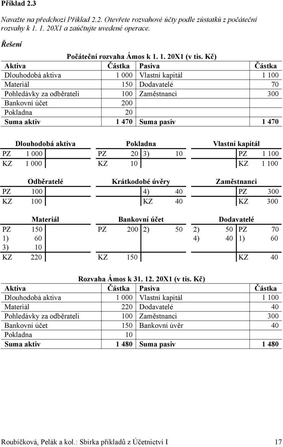 aktiva Pokladna Vlastní kapitál PZ 1 000 PZ 20 3) 10 PZ 1 100 KZ 1 000 KZ 10 KZ 1 100 Odběratelé Krátkodobé úvěry Zaměstnanci PZ 100 4) 40 PZ 300 KZ 100 KZ 40 KZ 300 Materiál Bankovní účet Dodavatelé