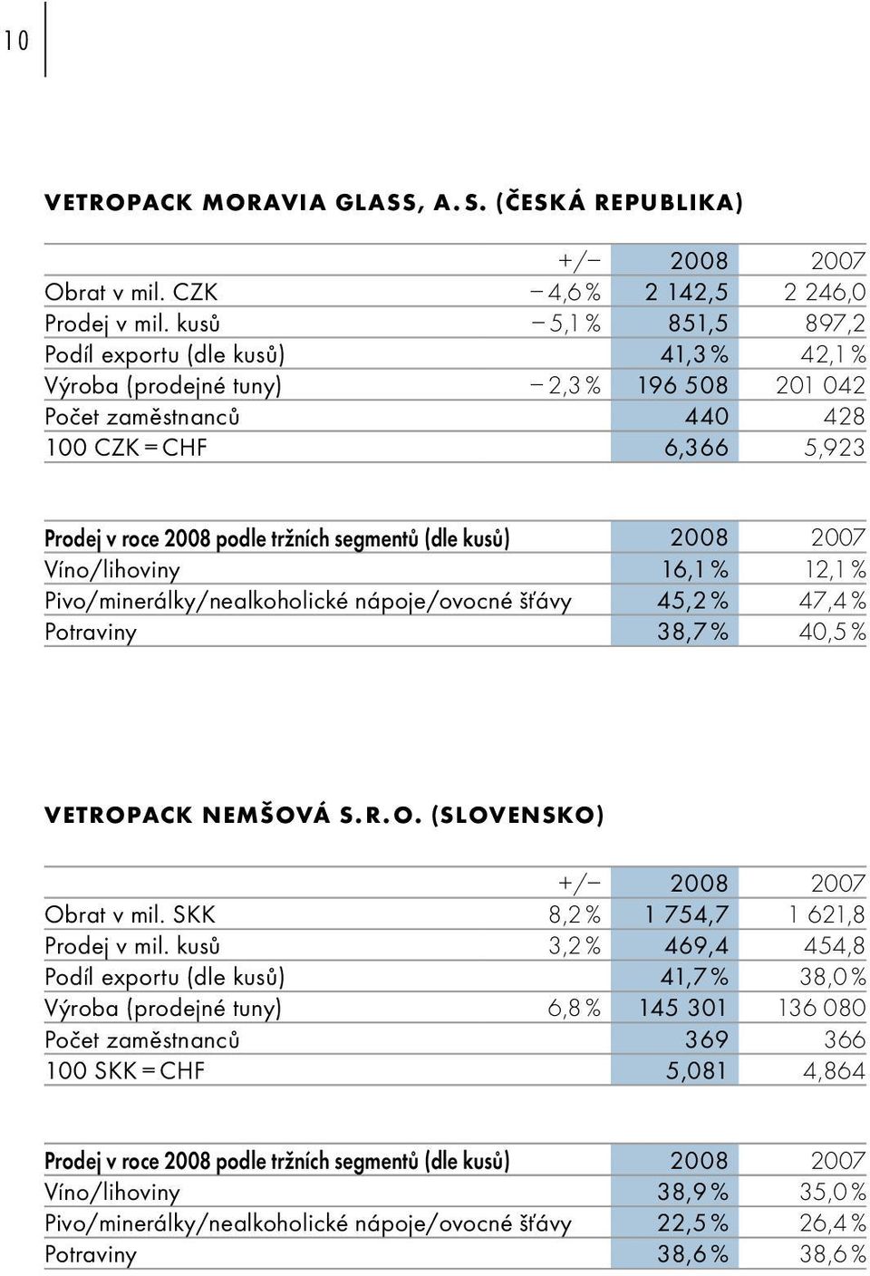 segmentů (dle kusů) 2008 2007 Víno/lihoviny 16,1 % 12,1 % Pivo/minerálky/nealkoholické nápoje/ovocné šťávy 45,2 % 47,4 % Potraviny 38,7 % 40,5 % VETROPACK NEMŠOVÁ S.R.O. (SLOVENSKO) +/ 2008 2007 Obrat v mil.