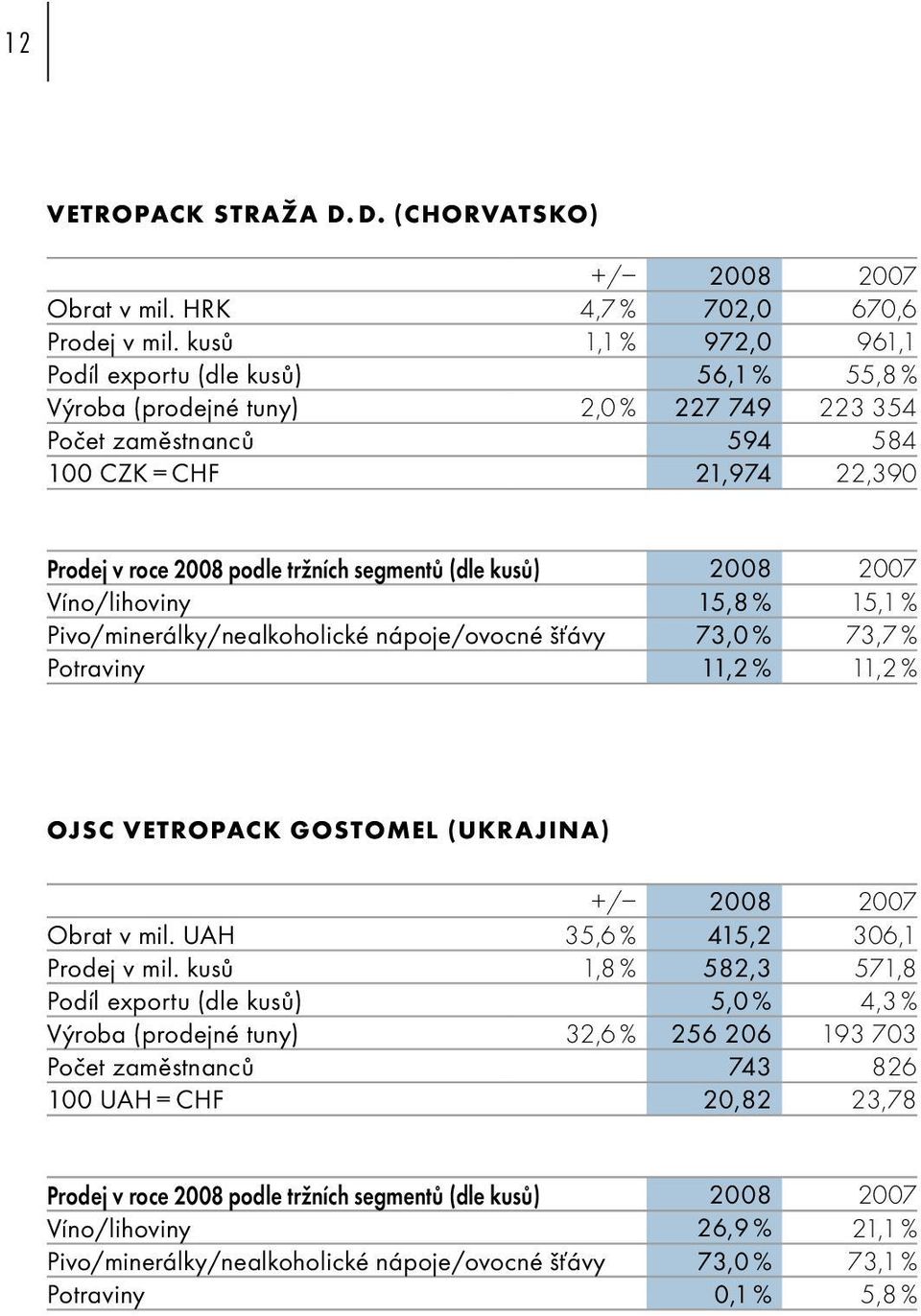 segmentů (dle kusů) 2008 2007 Víno/lihoviny 15,8 % 15,1 % Pivo/minerálky/nealkoholické nápoje/ovocné šťávy 73,0 % 73,7 % Potraviny 11,2 % 11,2 % OJSC Vetropack gostomel (ukrajina) +/ 2008 2007 Obrat