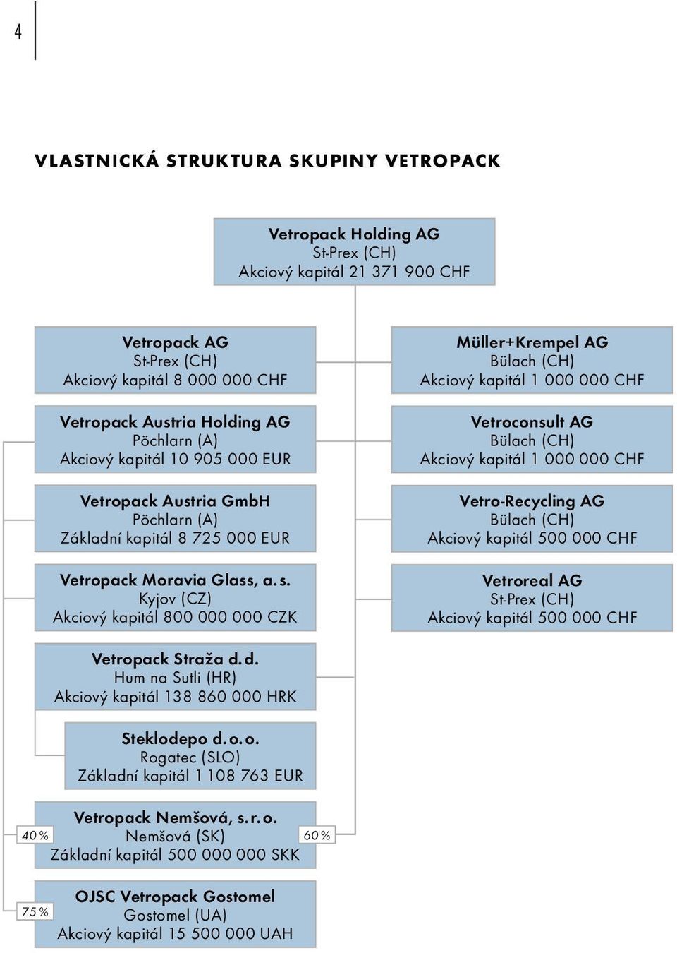 ria GmbH Pöchlarn (A) Základní kapitál 8 725 000 EUR Vetropack Moravia Glass