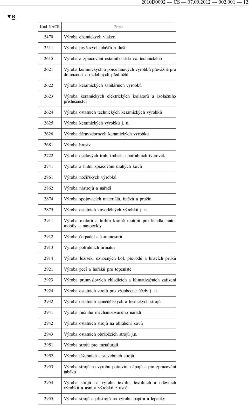 izolačního příslušenství 2624 Výroba ostatních technických keramických výrobků 2625 Výroba keramických výrobků j. n.
