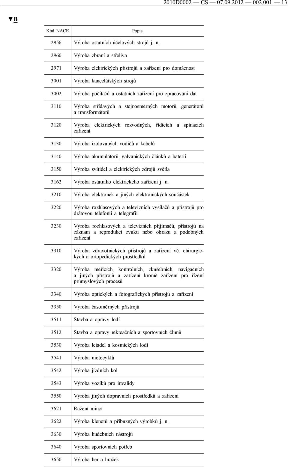 střídavých a stejnosměrných motorů, generátorů a transformátorů 3120 Výroba elektrických rozvodných, řídicích a spínacích zařízení 3130 Výroba izolovaných vodičů a kabelů 3140 Výroba akumulátorů,