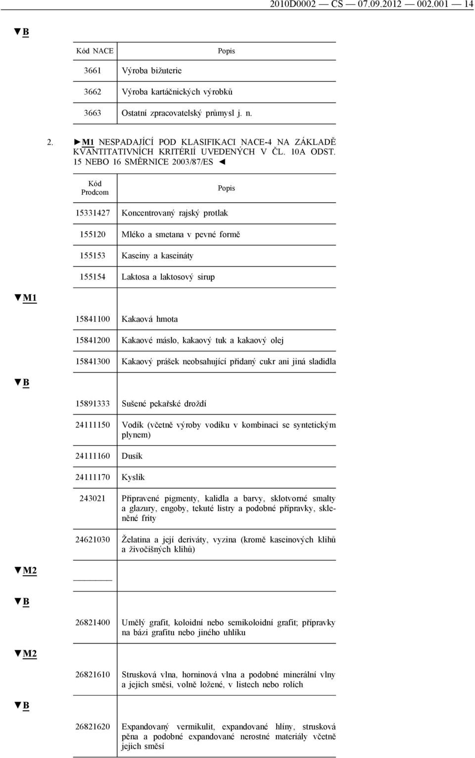 15 NEBO 16 SMĚRNICE 2003/87/ES Kód Prodcom 15331427 Koncentrovaný rajský protlak 155120 Mléko a smetana v pevné formě 155153 Kaseiny a kaseináty 155154 Laktosa a laktosový sirup M1 15841100 Kakaová