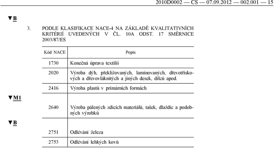 17 SMĚRNICE 2003/87/ES 1730 Konečná úprava textilií 2020 Výroba dýh, překližovaných, laminovaných,