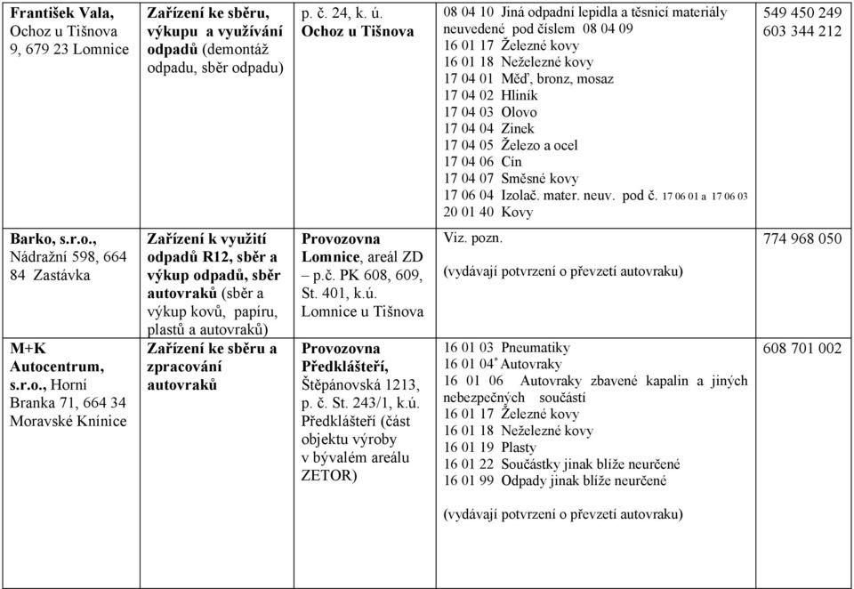 17 04 04 Zinek 17 04 05 Železo a ocel 17 04 06 Cín 17 04 07 Směsné kovy 17 06 04 Izolač. mater. neuv. pod č. 17 06 01 a 17 06 03 20 01 40 Kovy 549 450 249 603 344 212 Barko, s.r.o., Nádražní 598, 664 84 Zastávka M+K Autocentrum, s.