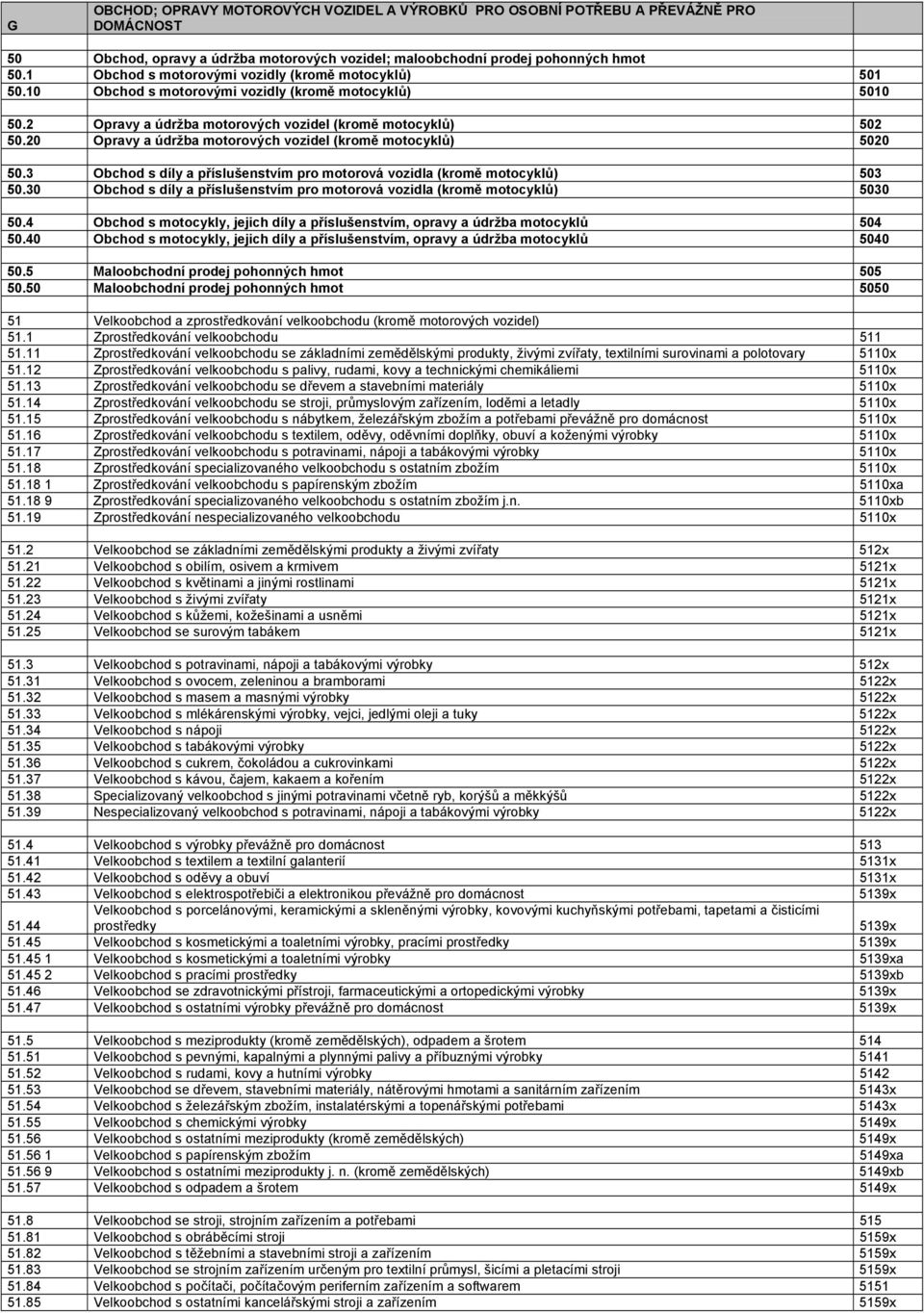 20 Opravy a údržba motorových vozidel (kromě motocyklů) 5020 50.3 Obchod s díly a příslušenstvím pro motorová vozidla (kromě motocyklů) 503 50.