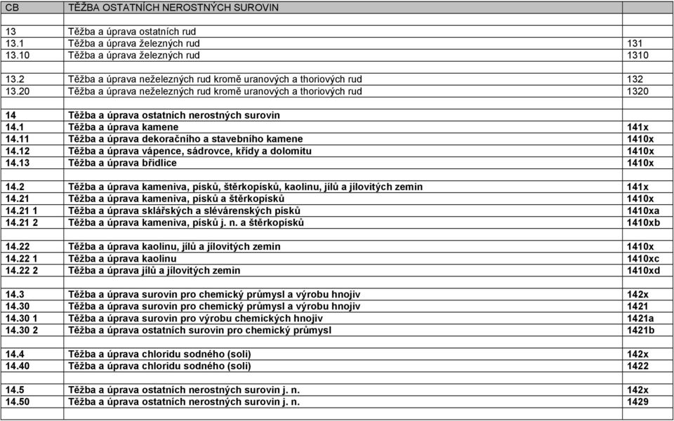 1 Těžba a úprava kamene 141x 14.11 Těžba a úprava dekoračního a stavebního kamene 1410x 14.12 Těžba a úprava vápence, sádrovce, křídy a dolomitu 1410x 14.13 Těžba a úprava břidlice 1410x 14.
