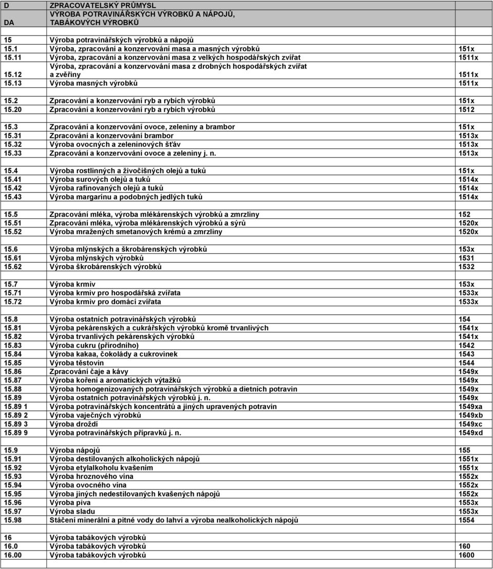 12 Výroba, zpracování a konzervování masa z drobných hospodářských zvířat a zvěřiny 1511x 15.13 Výroba masných výrobků 1511x 15.2 Zpracování a konzervování ryb a rybích výrobků 151x 15.