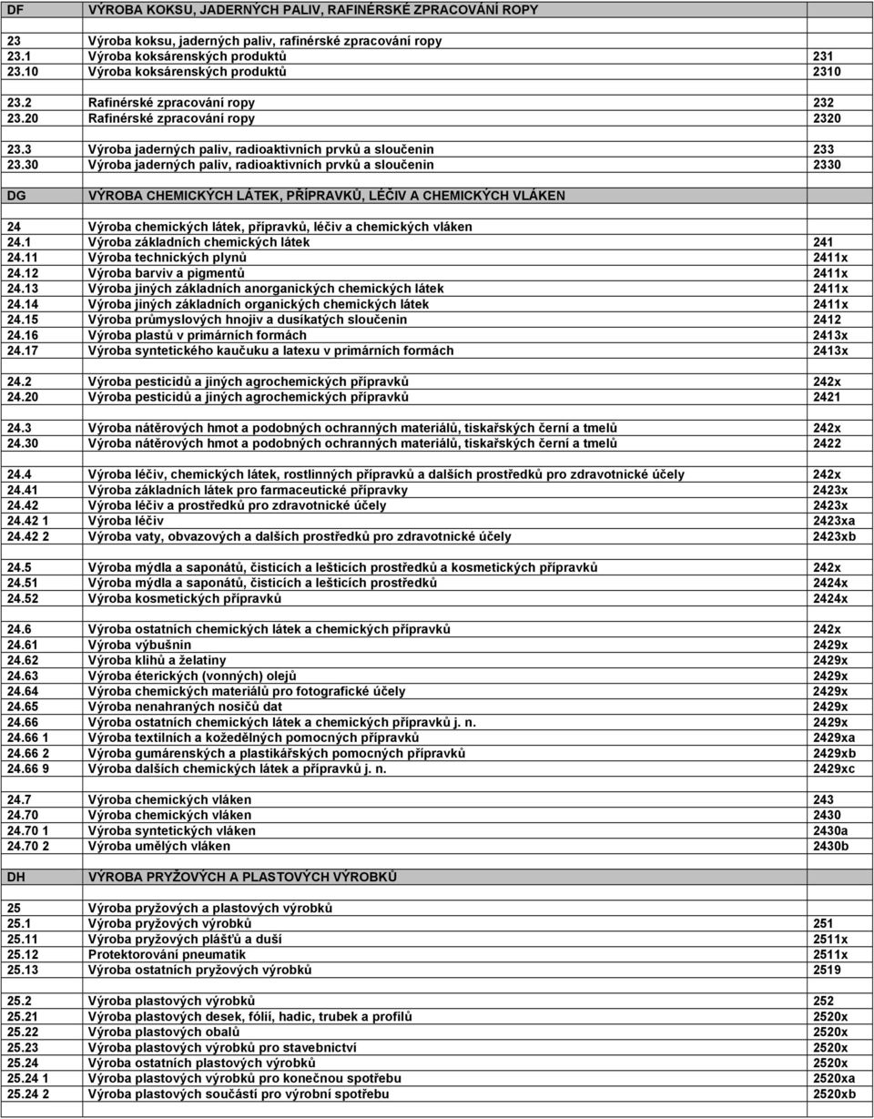 30 Výroba jaderných paliv, radioaktivních prvků a sloučenin 2330 DG VÝROBA CHEMICKÝCH LÁTEK, PŘÍPRAVKŮ, LÉČIV A CHEMICKÝCH VLÁKEN 24 Výroba chemických látek, přípravků, léčiv a chemických vláken 24.