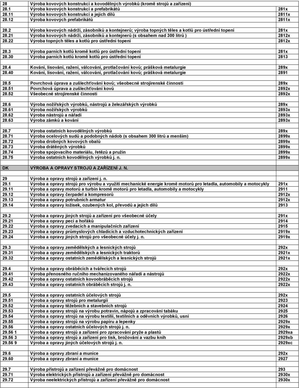 21 Výroba kovových nádrží, zásobníků a kontejnerů (s obsahem nad 300 litrů ) 2812x 28.22 Výroba topných těles a kotlů pro ústřední topení 2812x 28.