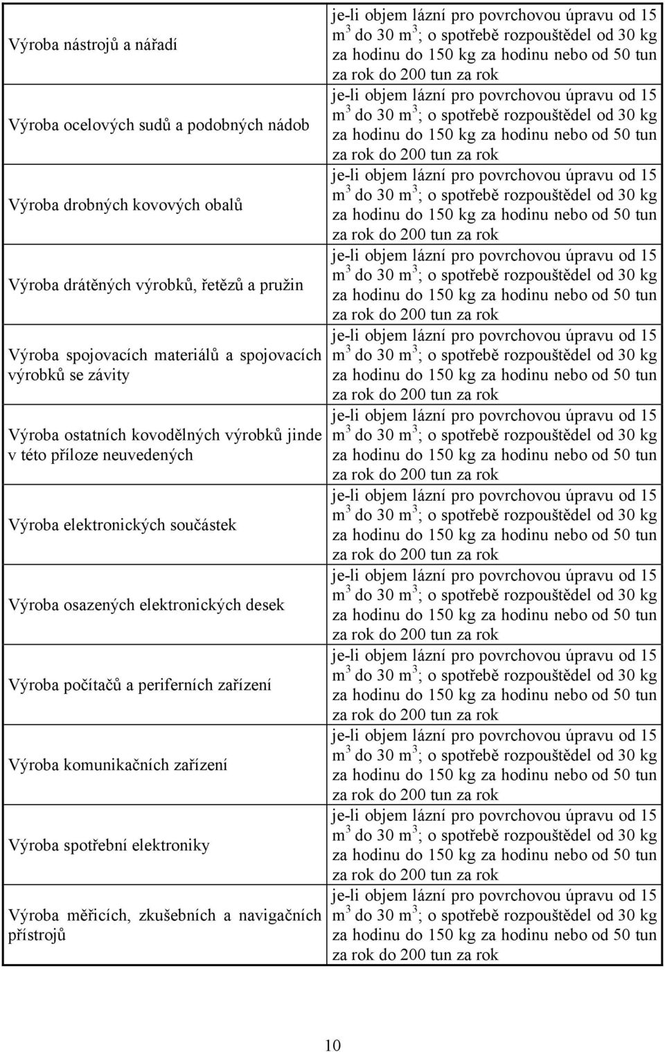 této příloze neuvedených Výroba elektronických součástek Výroba osazených elektronických desek Výroba počítačů a