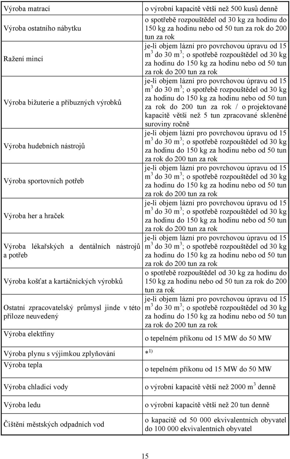 30 kg za hodinu do 150 kg za hodinu nebo od 50 tun za rok do 200 tun za rok / o projektované kapacitě větší než 5 tun zpracované skleněné suroviny ročně o spotřebě rozpouštědel od 30 kg za hodinu do