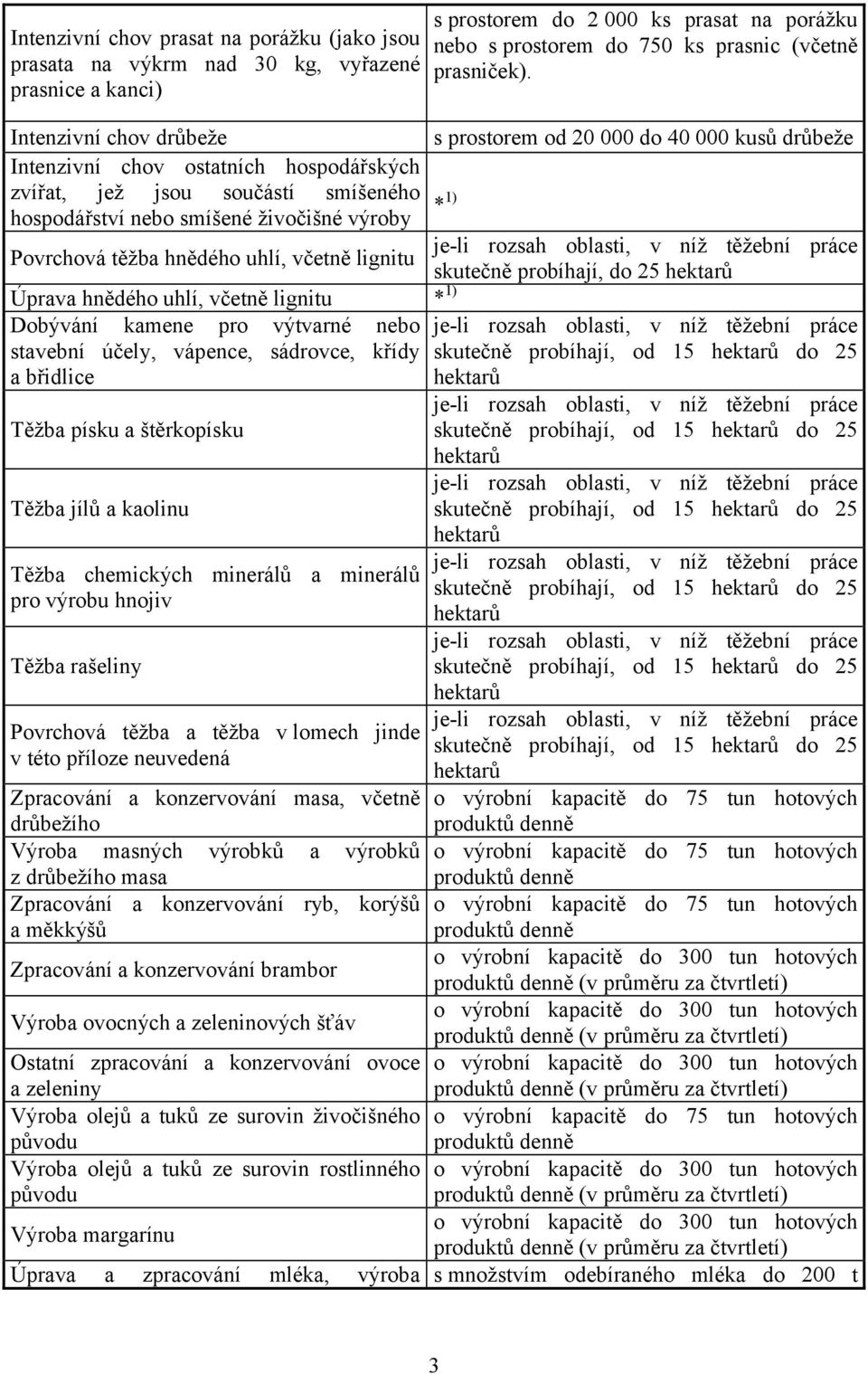 Povrchová těžba hnědého uhlí, včetně lignitu Úprava hnědého uhlí, včetně lignitu * 1) Dobývání kamene pro výtvarné nebo stavební účely, vápence, sádrovce, křídy a břidlice Těžba písku a štěrkopísku