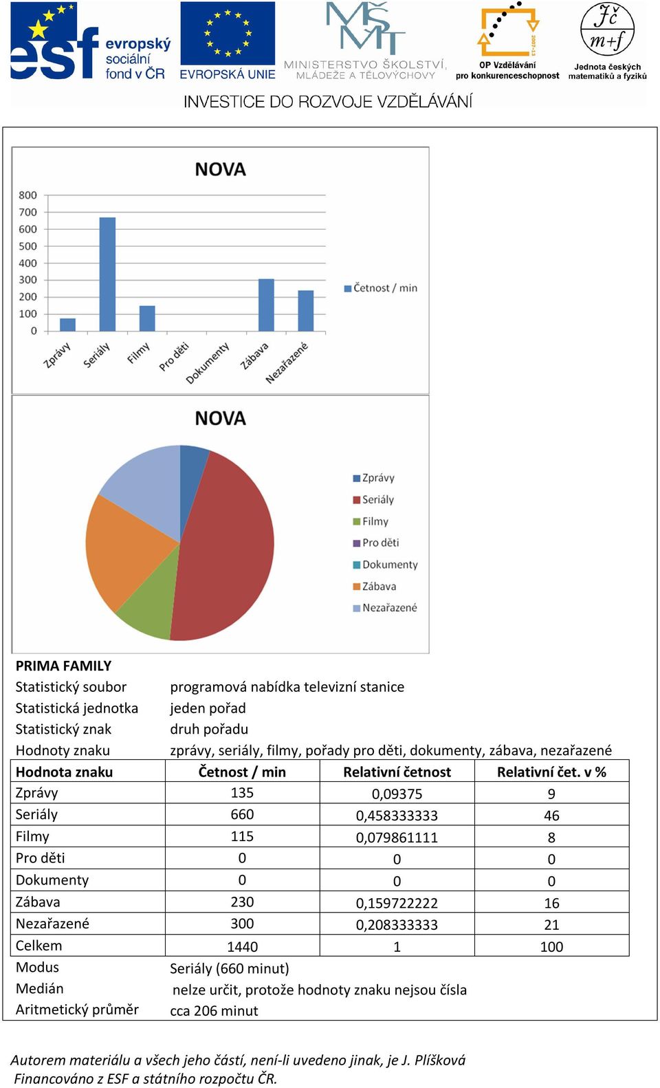 v % Zprávy 135 0,09375 9 Seriály 660 0,458333333 46 Filmy 115 0,079861111 8 Pro děti 0 0 0 Dokumenty 0 0 0 Zábava 230 0,159722222 16