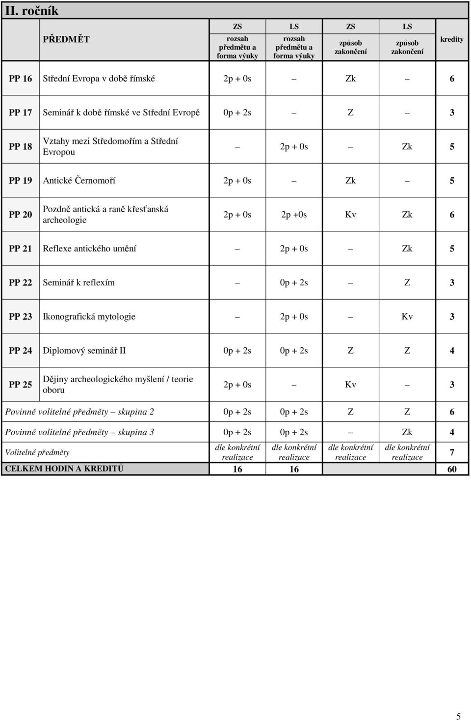 23 Ikonografická mytologie Kv 3 PP 24 Diplomový seminář II 4 PP 25 Dějiny archeologického myšlení / teorie oboru Kv 3 Povinně volitelné předměty skupina 2 6 Povinně