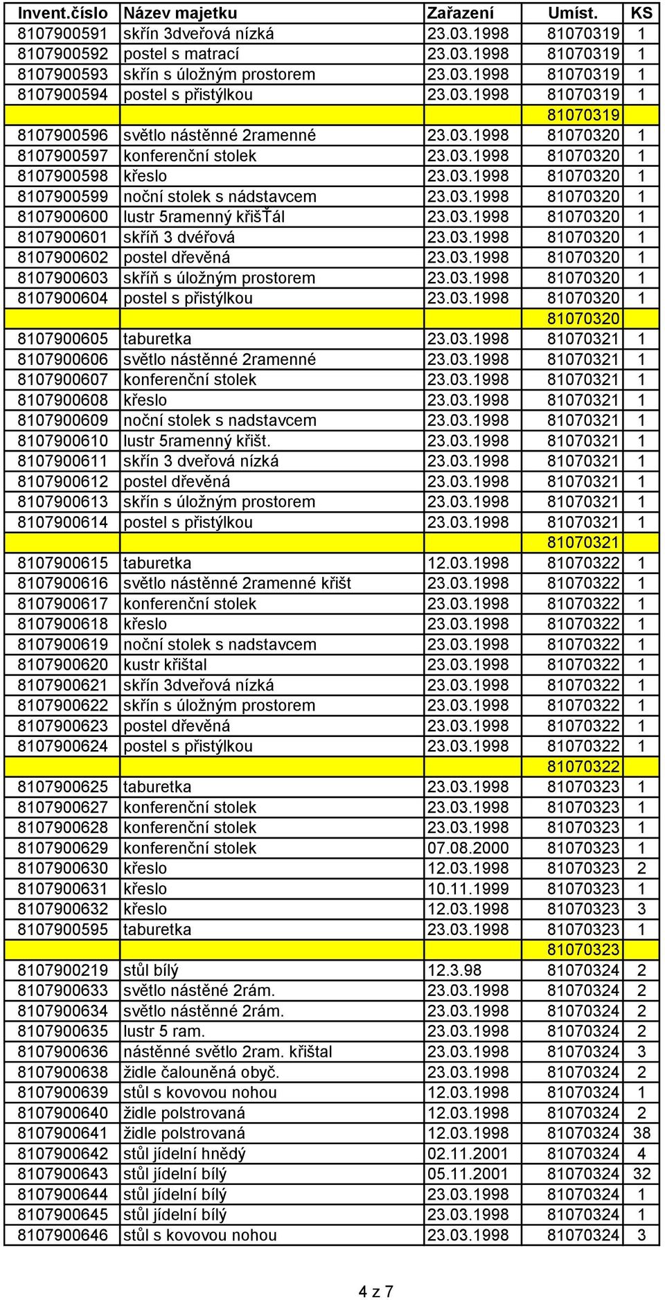 03.1998 81070320 1 8107900601 skříň 3 dvéřová 23.03.1998 81070320 1 8107900602 postel dřevěná 23.03.1998 81070320 1 8107900603 skříň s úloţným prostorem 23.03.1998 81070320 1 8107900604 postel s přistýlkou 23.