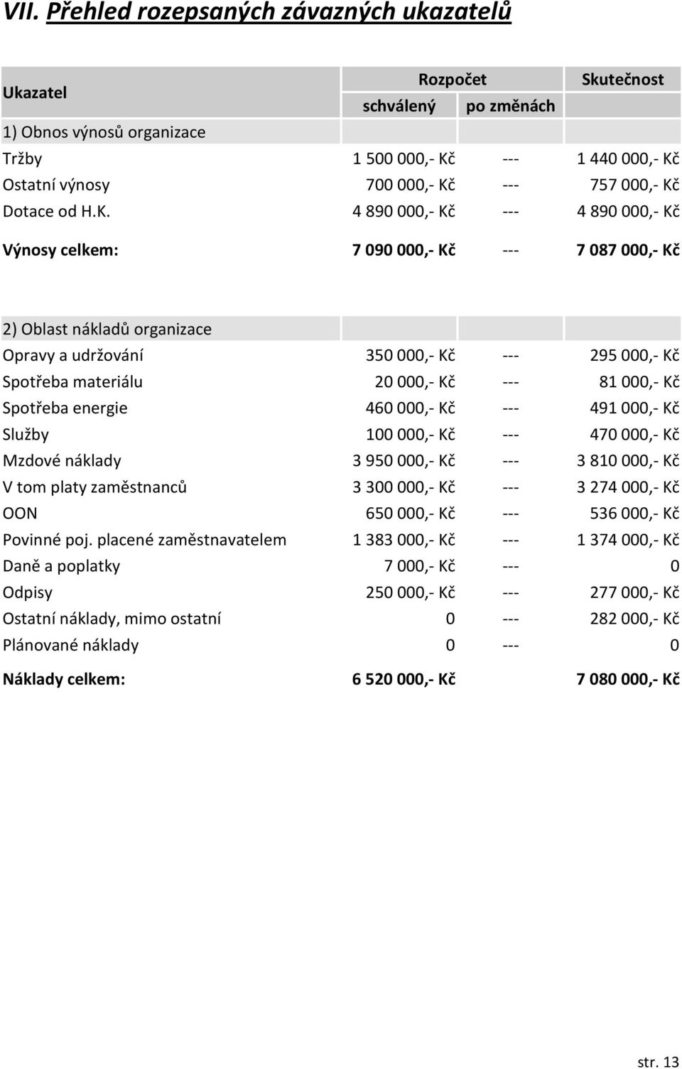 --- 81000,- Kč Spotřeba energie 460000,- Kč --- 491000,- Kč Služby 100000,- Kč --- 470000,- Kč Mzdové náklady 3950000,- Kč --- 3810000,- Kč V tom platy zaměstnanců 3300000,- Kč --- 3274000,- Kč OON