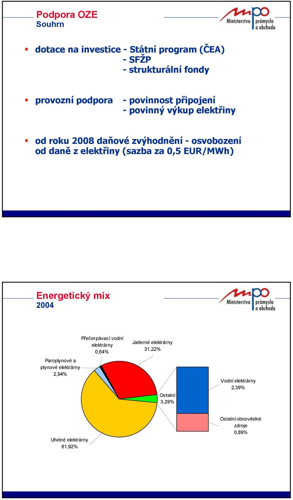 EUR/MWh) Energetický mix 2004 Přečerpávací vodní elektrárny 0,64% Paroplynové a plynové elektrárny 2,94%