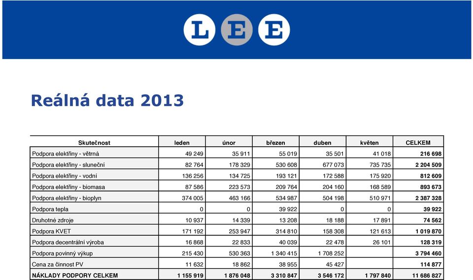 463 166 534 987 504 198 510 971 2 387 328 Podpora tepla 0 0 39 922 0 0 39 922 Druhotné zdroje 10 937 14 339 13 208 18 188 17 891 74 562 Podpora KVET 171 192 253 947 314 810 158 308 121 613 1 019 870