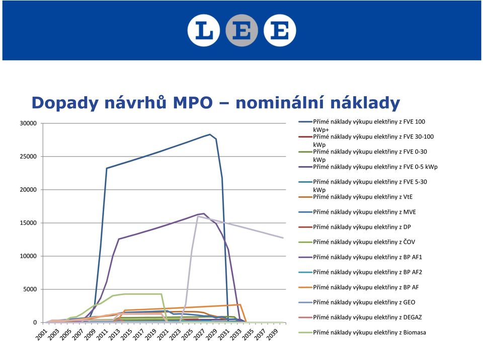 náklady výkupu elektřiny z MVE Přímé náklady výkupu elektřiny z DP Přímé náklady výkupu elektřiny z ČOV 10000 Přímé náklady výkupu elektřiny z BP AF1 Přímé náklady výkupu