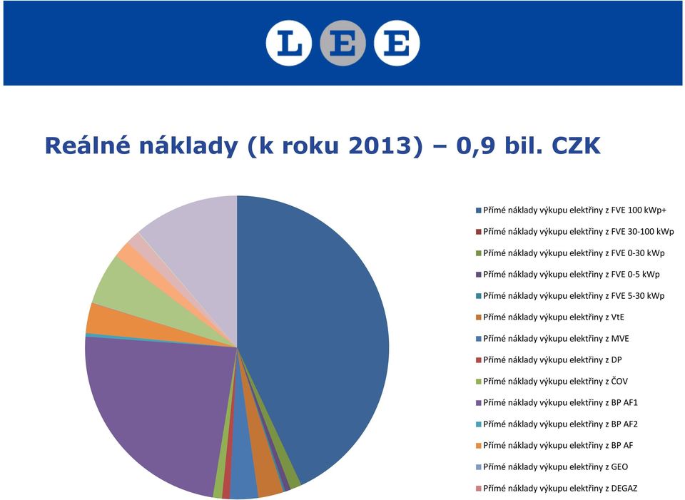 náklady výkupu elektřiny z FVE 0-5 kwp Přímé náklady výkupu elektřiny z FVE 5-30 kwp Přímé náklady výkupu elektřiny z VtE Přímé náklady výkupu elektřiny