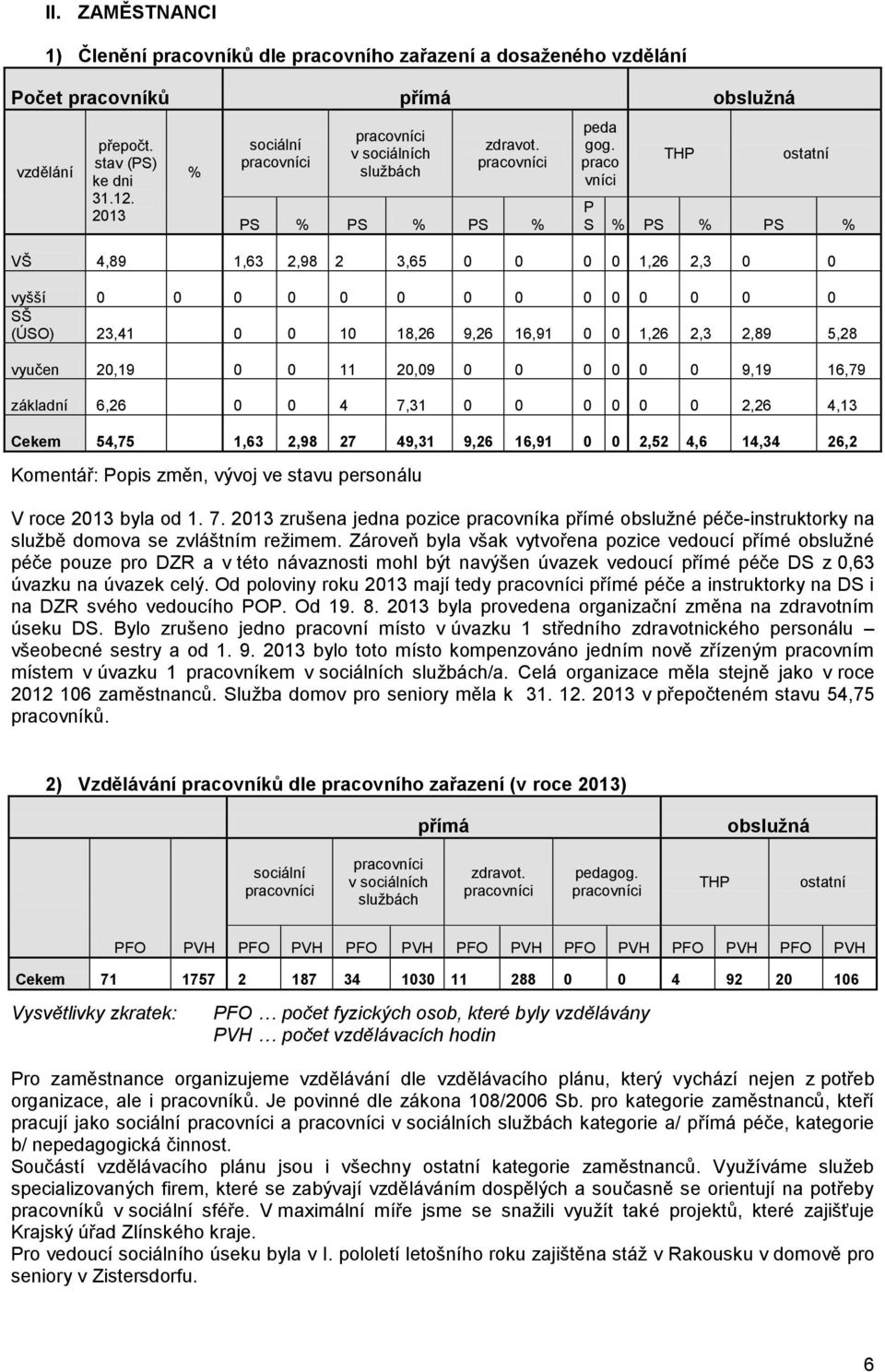 praco vníci THP ostatní P S % PS % PS % VŠ 4,89 1,63 2,98 2 3,65 0 0 0 0 1,26 2,3 0 0 vyšší 0 0 0 0 0 0 0 0 0 0 0 0 0 0 SŠ (ÚSO) 23,41 0 0 10 18,26 9,26 16,91 0 0 1,26 2,3 2,89 5,28 vyučen 20,19 0 0