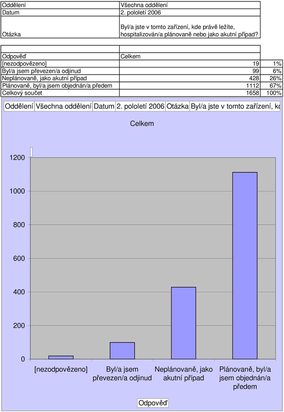 19 1% Byl/a jsem převezen/a odjinud 99 6% Neplánovaně, jako akutní případ 428 26% Plánovaně, byl/a jsem