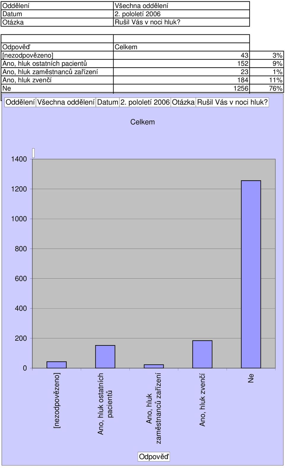Ano, hluk zvenčí 184 11% Ne 1256 76% Celkový součet 1658 1% Oddělení  1 1 1 8 6