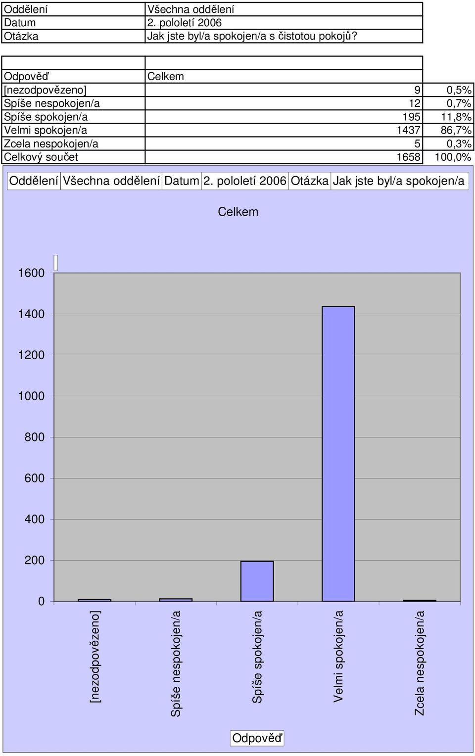 Zcela nespokojen/a 5,3% Celkový součet 1658 1,% Oddělení Datum 2.