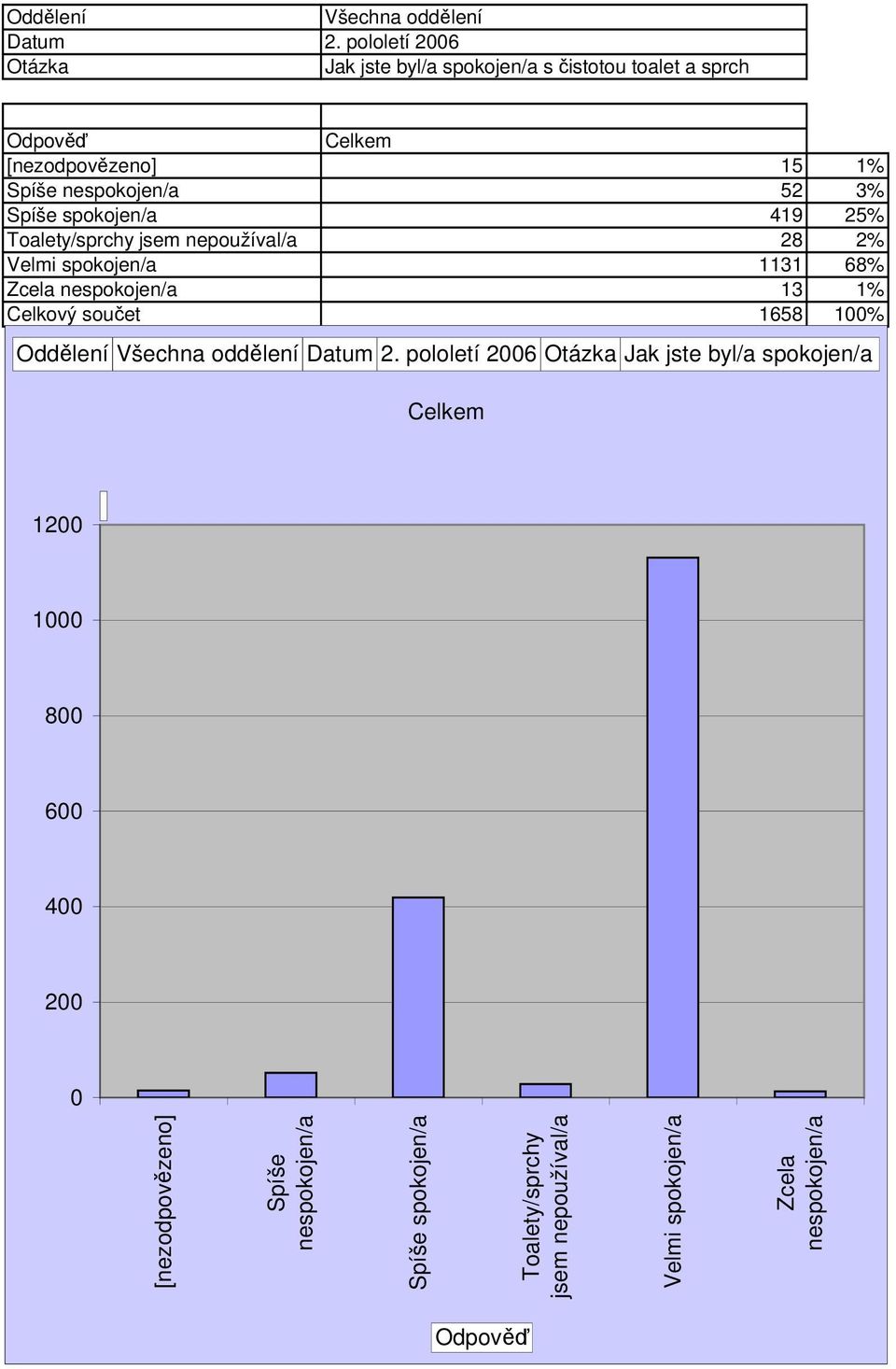 spokojen/a 419 25% Toalety/sprchy jsem nepoužíval/a 28 2% Velmi spokojen/a 1131 68% Zcela nespokojen/a