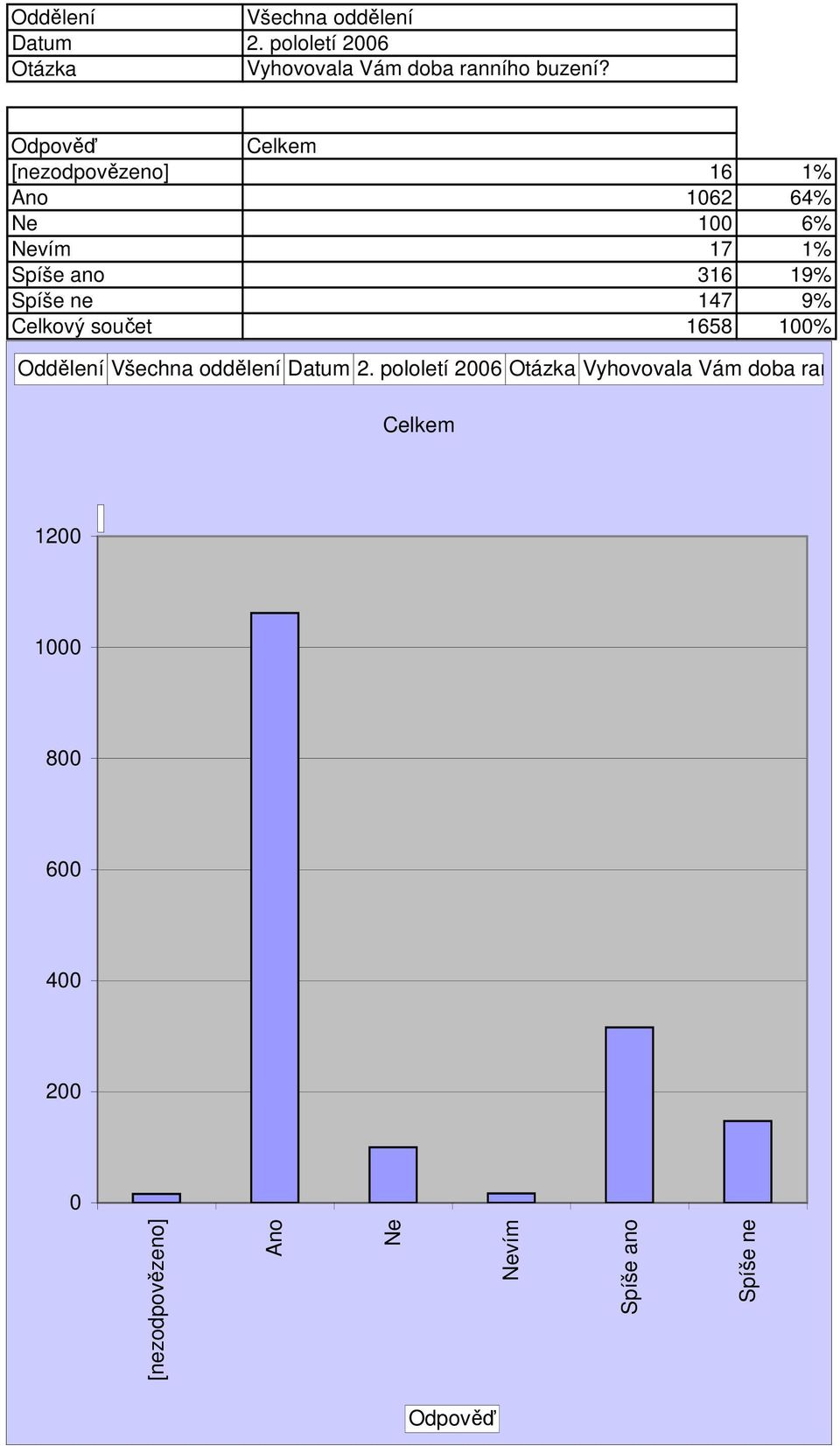 ne 147 9% Celkový součet 1658 1% Oddělení  1 1 8 6 Ano Ne Nevím