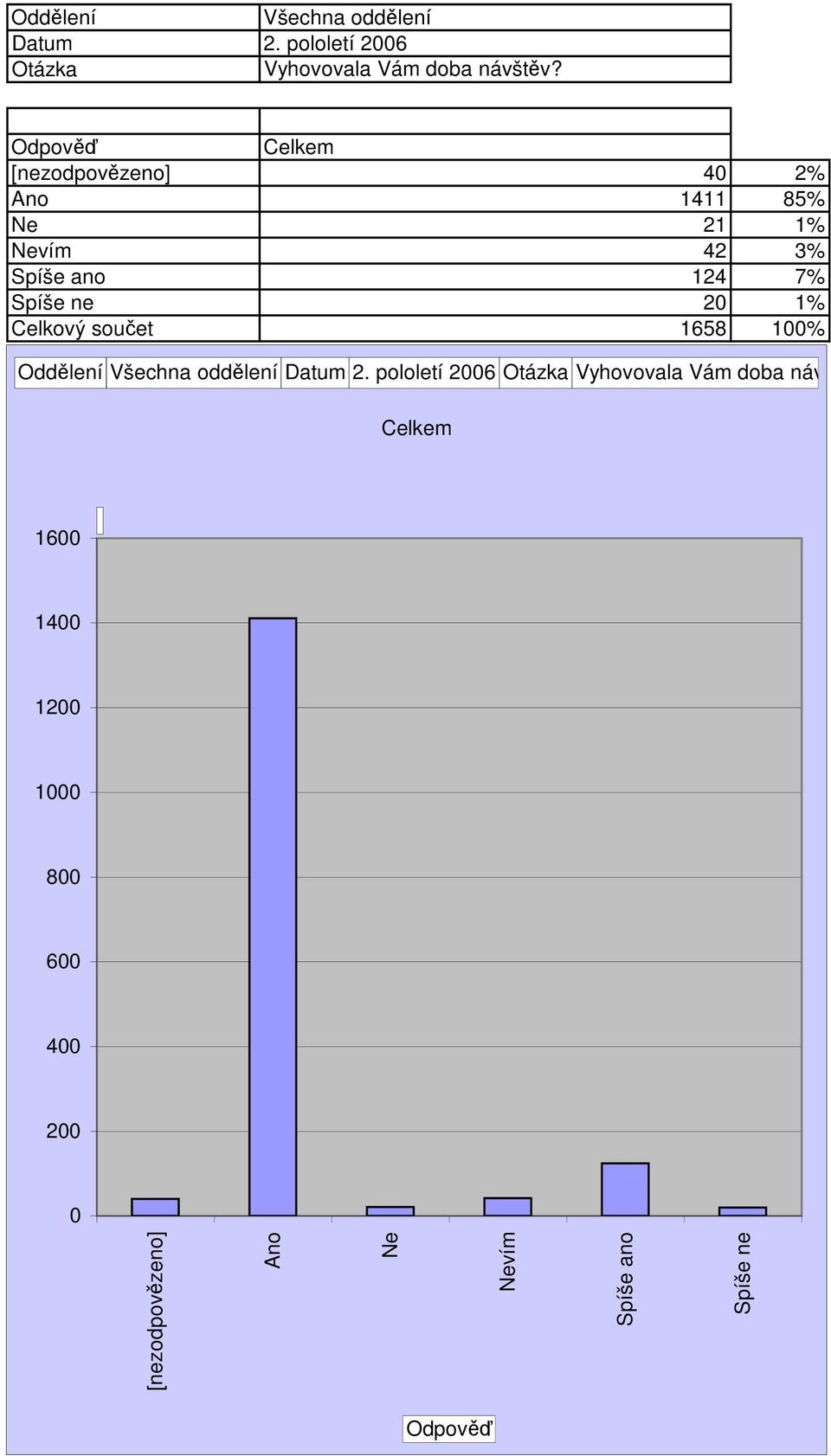 Spíše ne 2 1% Celkový součet 1658 1% Oddělení Datum 2.