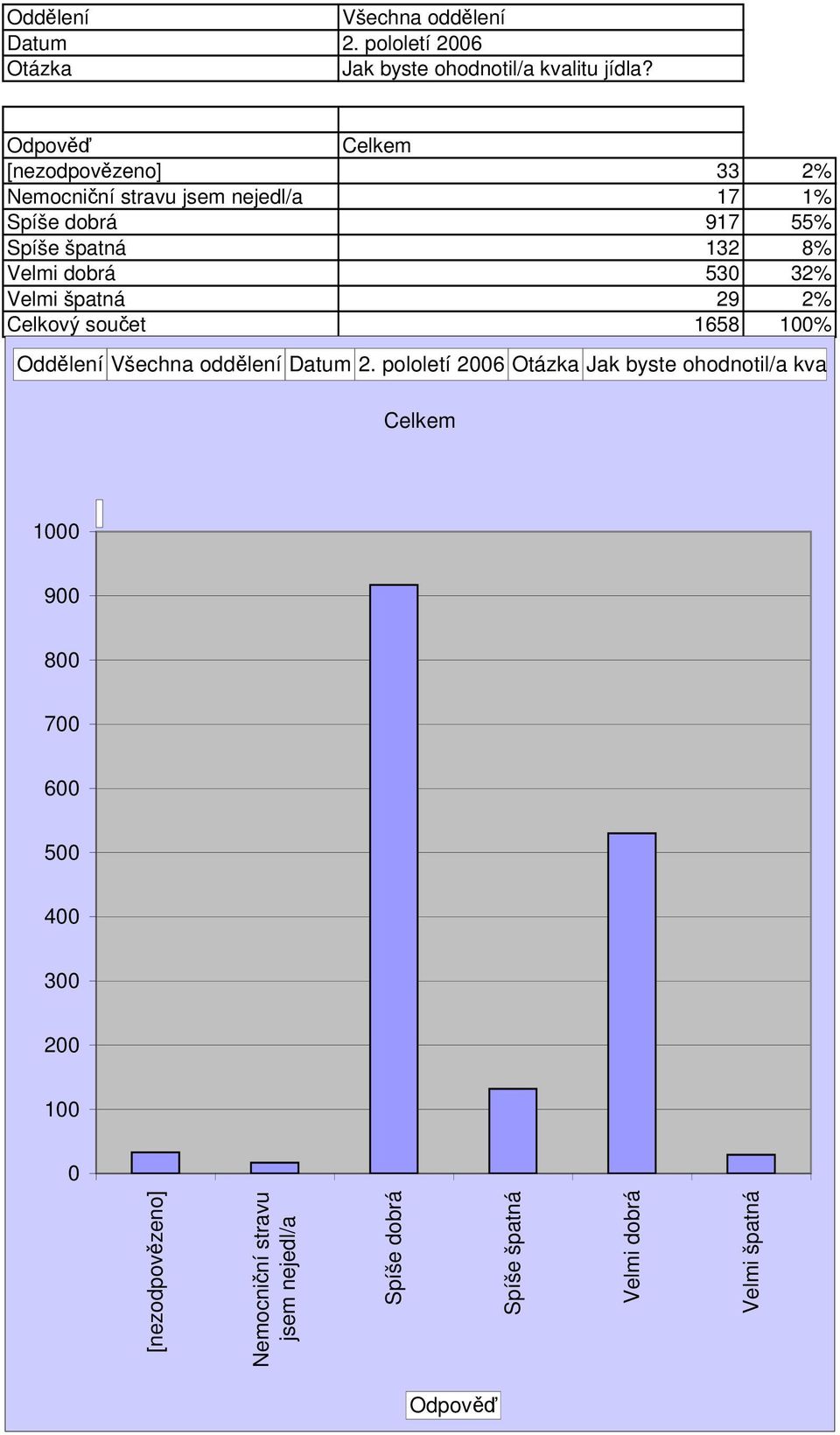 dobrá 53 32% Velmi špatná 29 2% Celkový součet 1658 1% Oddělení  1 9 8 7 6 5 3 1 Nemocniční