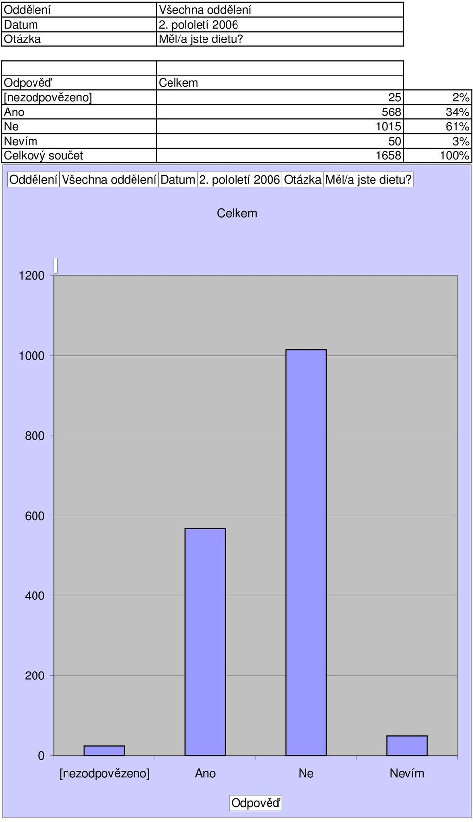 Celkový součet 1658 1% Oddělení  1 1 8 6