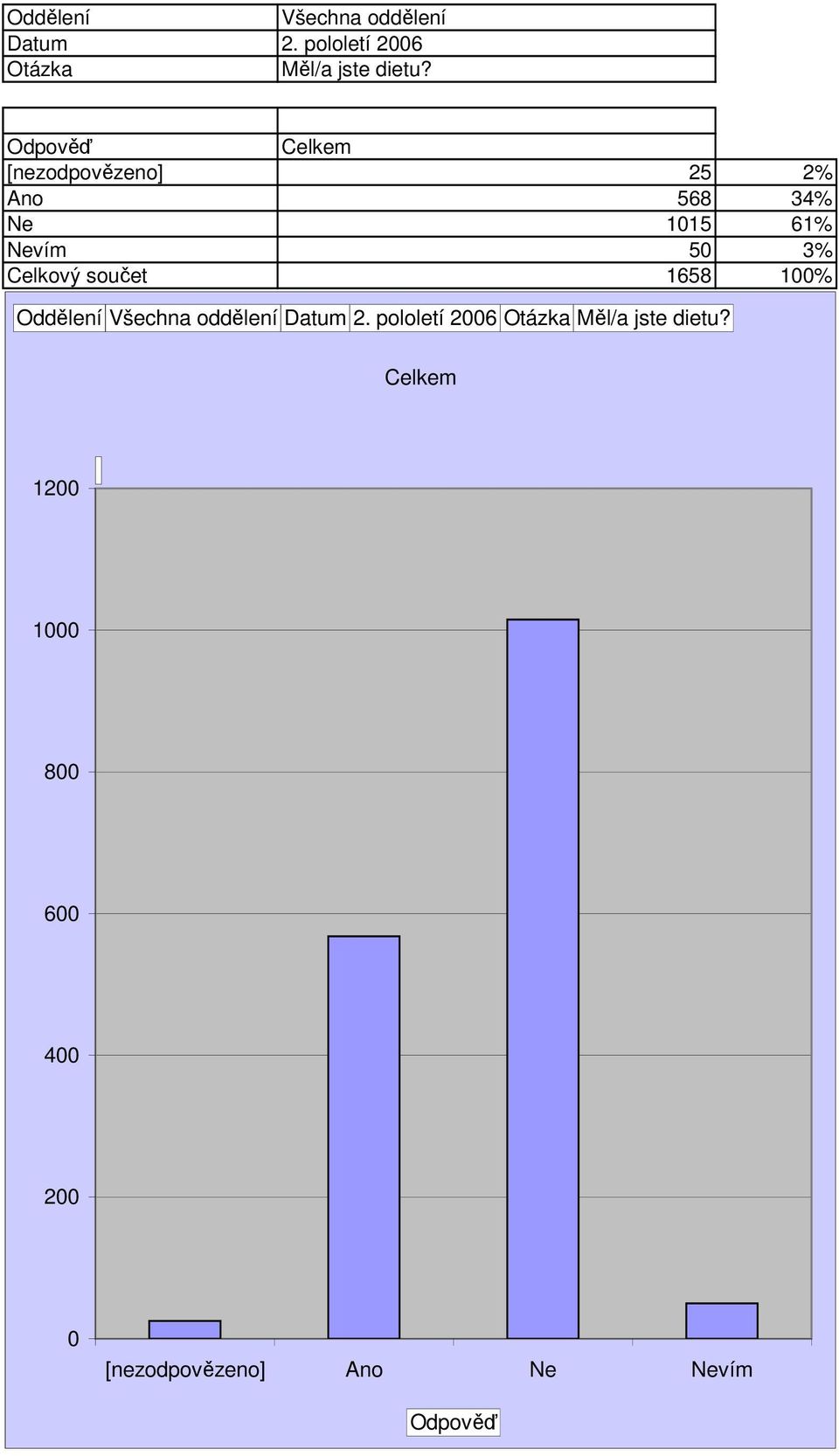 Celkový součet 1658 1% Oddělení  1 1 8 6