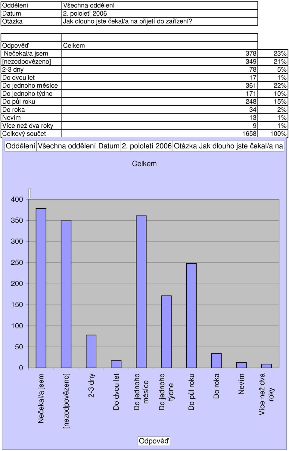 Do půl roku 248 15% Do roka 34 2% Nevím 13 1% Více než dva roky 9 1% Celkový součet 1658 1% Oddělení Datum 2.