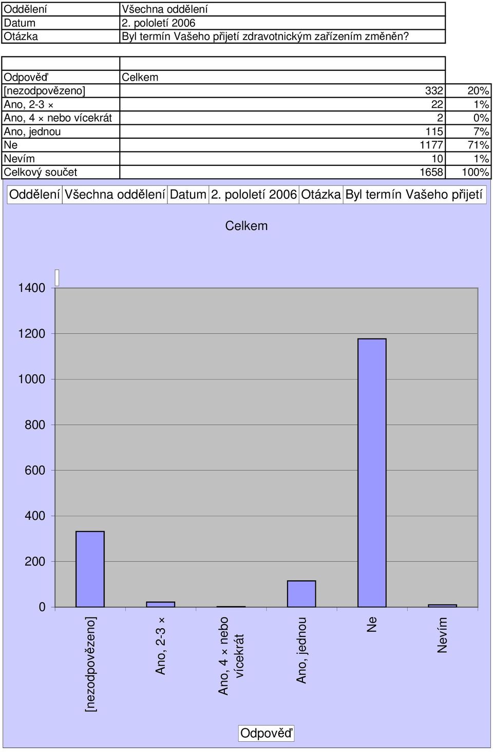 Nevím 1 1% Celkový součet 1658 1% Oddělení Datum 2.