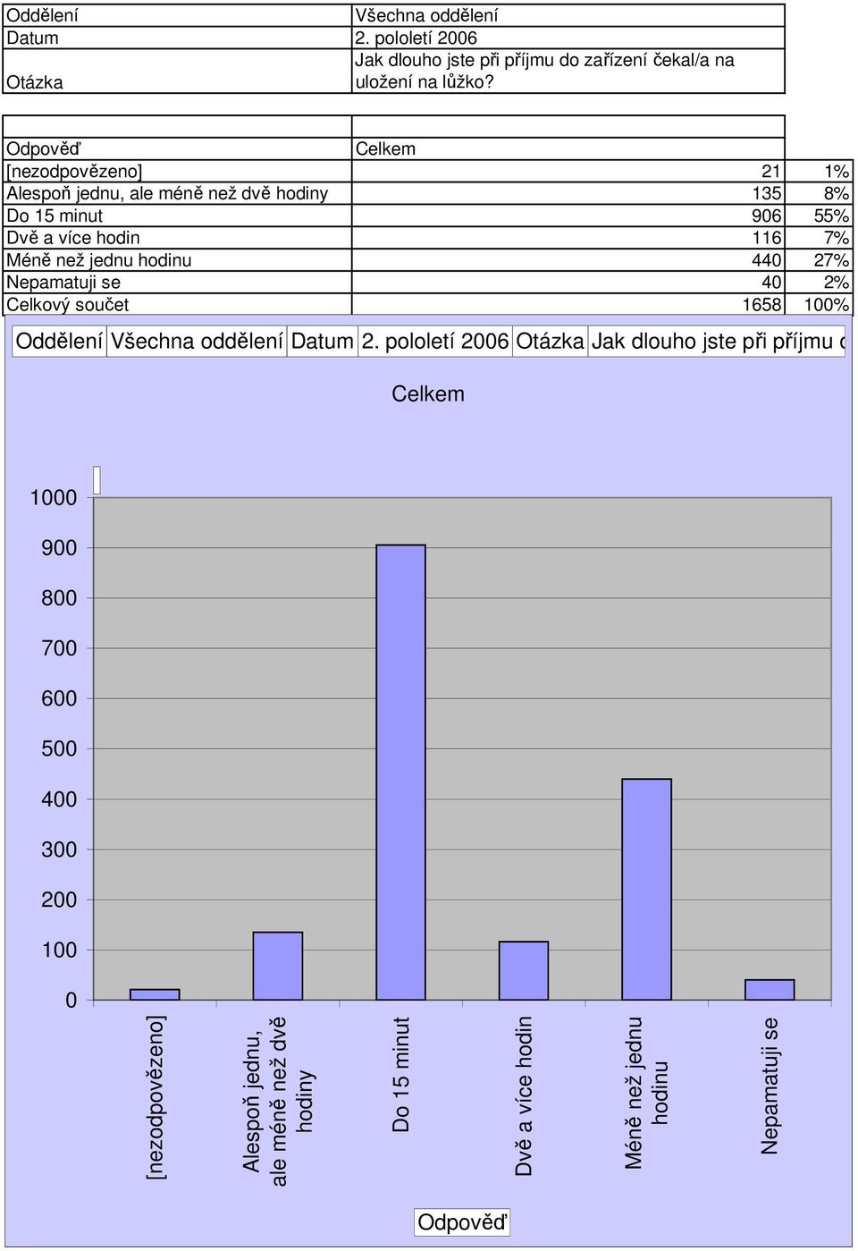 jednu hodinu 44 27% Nepamatuji se 4 2% Celkový součet 1658 1% Oddělení Datum 2.