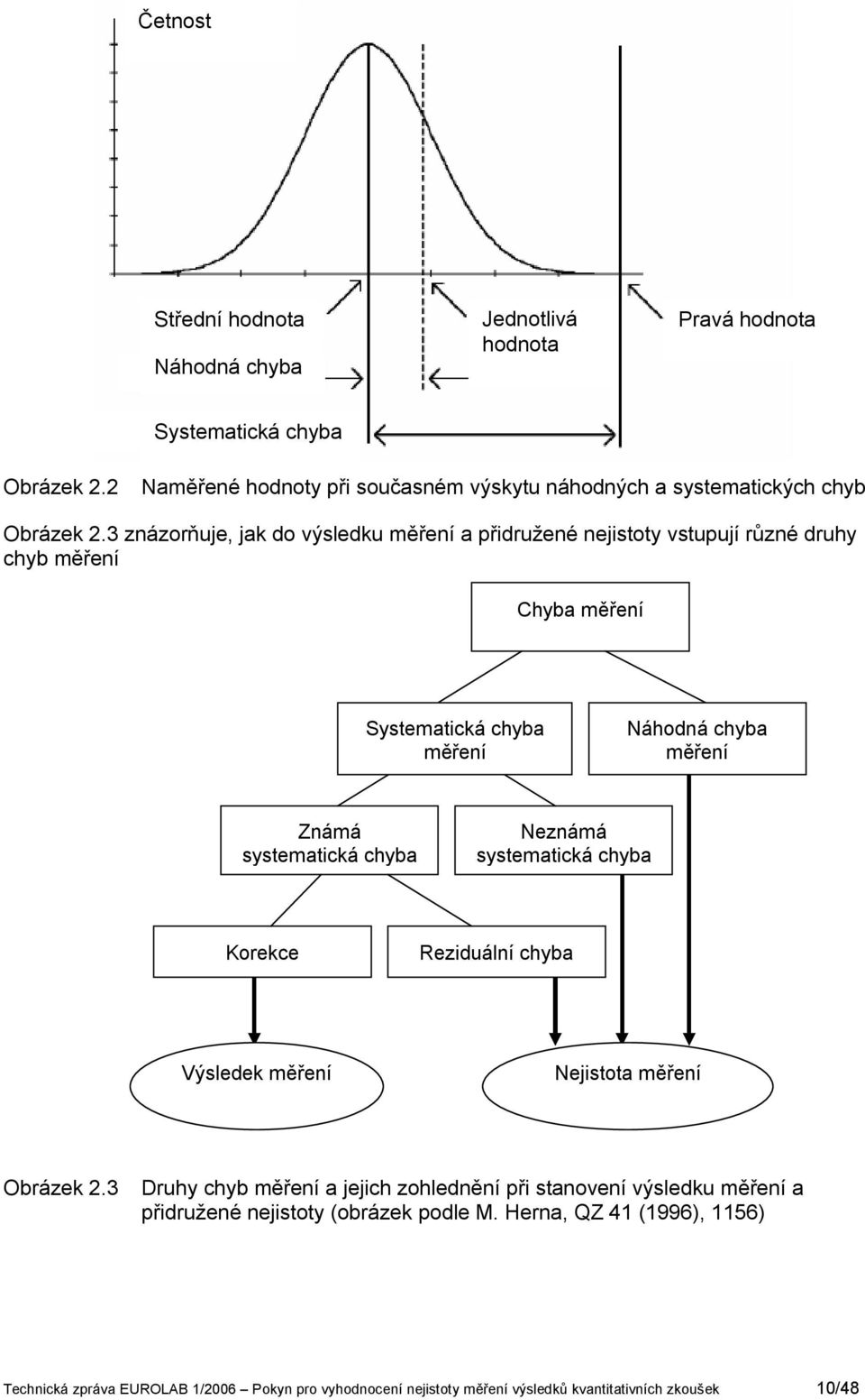 3 zázorňuje, jak do výsledku měřeí a přdružeé ejstoty vstupují růzé druhy chyb měřeí Chyba měřeí Systematcká chyba měřeí Náhodá chyba měřeí Zámá systematcká