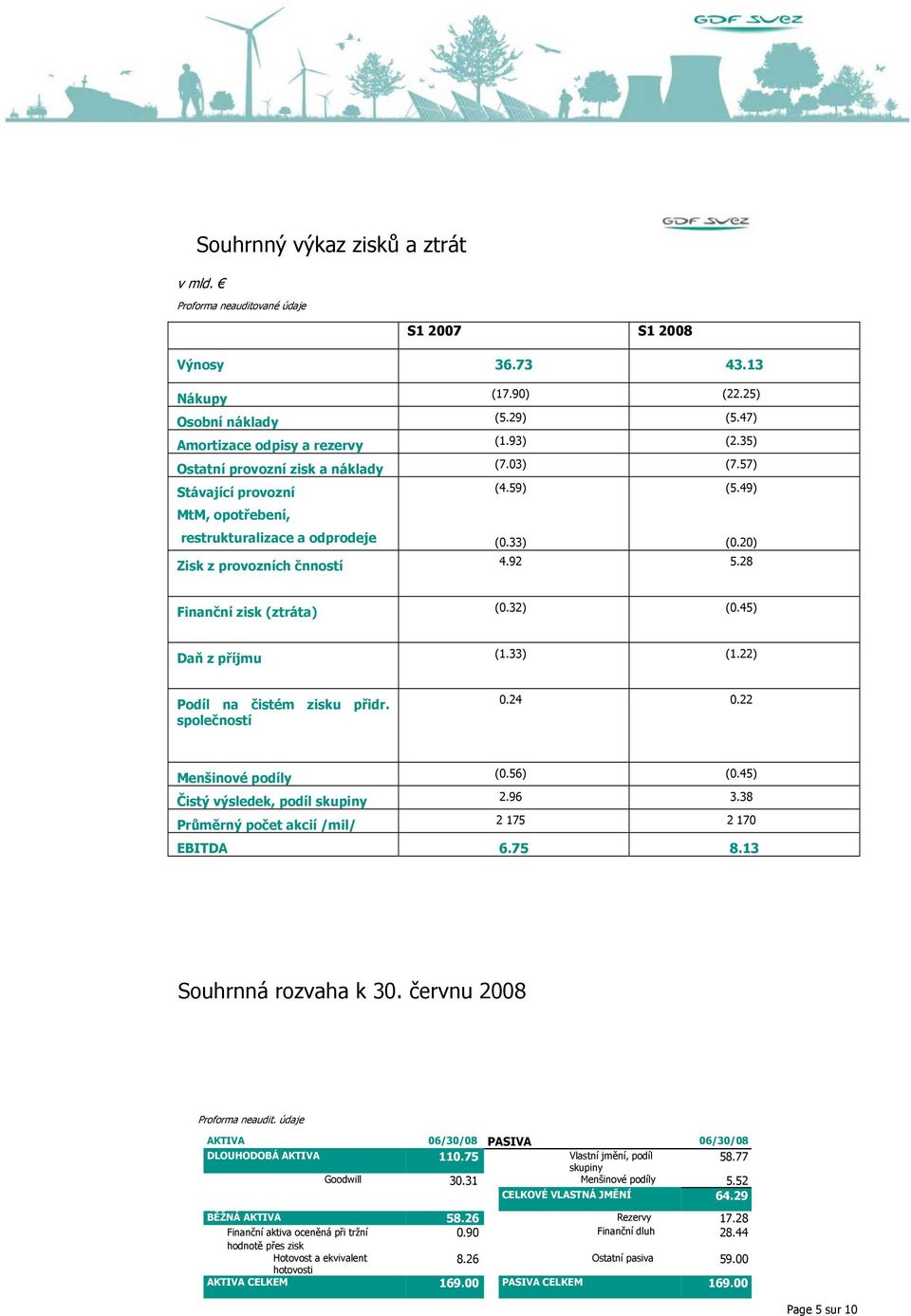 28 Finanční zisk (ztráta) (0.32) (0.45) Daň z příjmu (1.33) (1.22) Podíl na čistém zisku přidr. společností 0.24 0.22 Menšinové podíly (0.56) (0.45) Čistý výsledek, podíl skupiny 2.96 3.